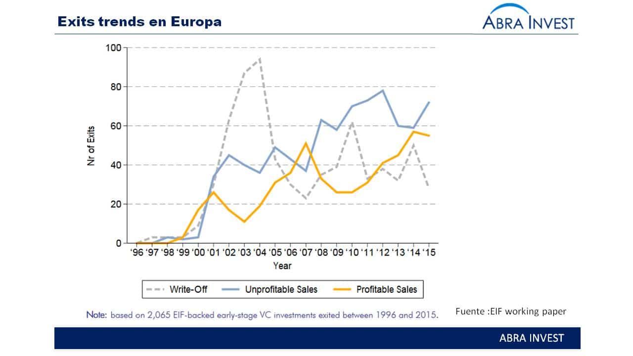 Perspectiva sobre el escenario de venture capital en Europa por el european investment fund