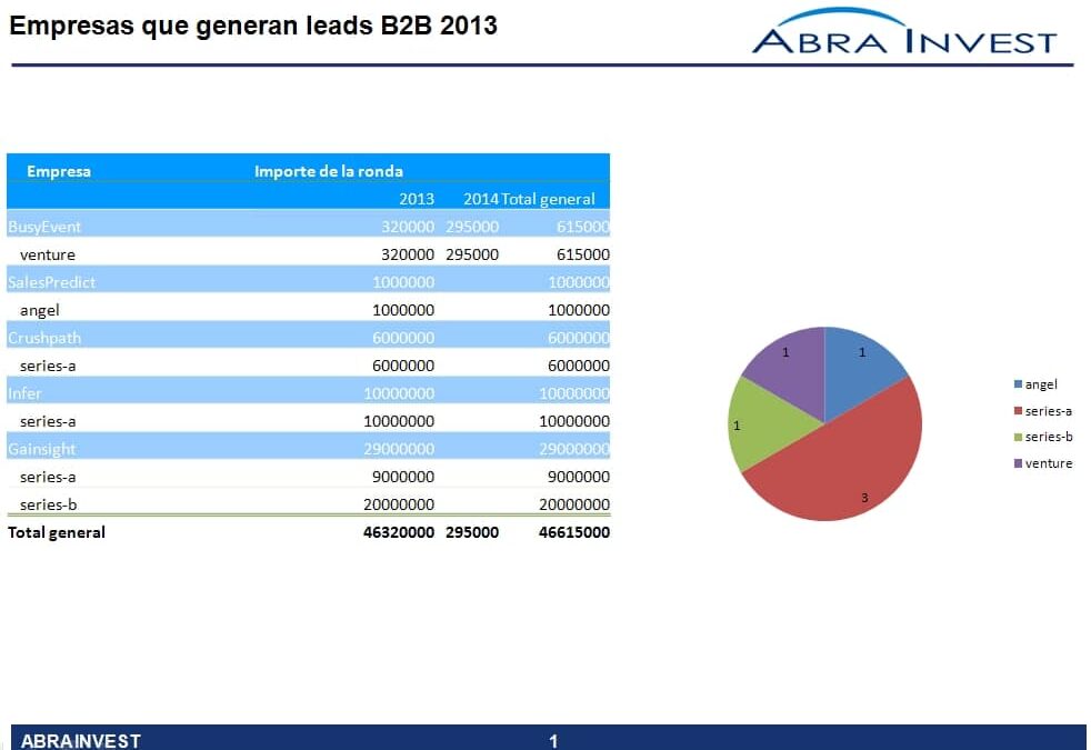 Investments in B2B lead generating companies