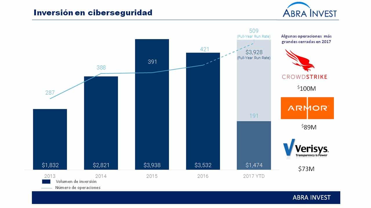 La inversión en ciberseguridad alcanza un nuevo record en los 5 primeros meses de 2017, con empresas valoradas en más de $1B