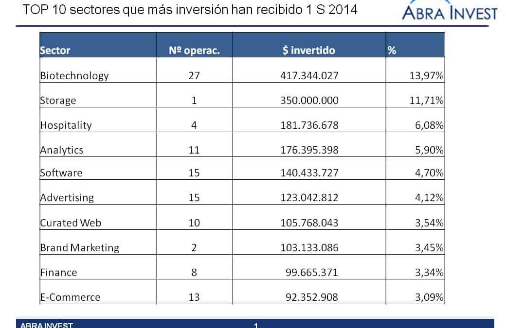 In which sectors does European venture capital invest?