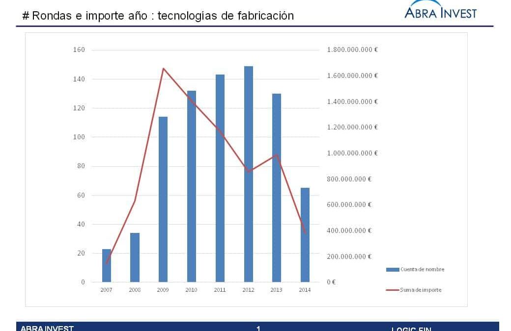 Investment analysis of the advanced manufacturing sector