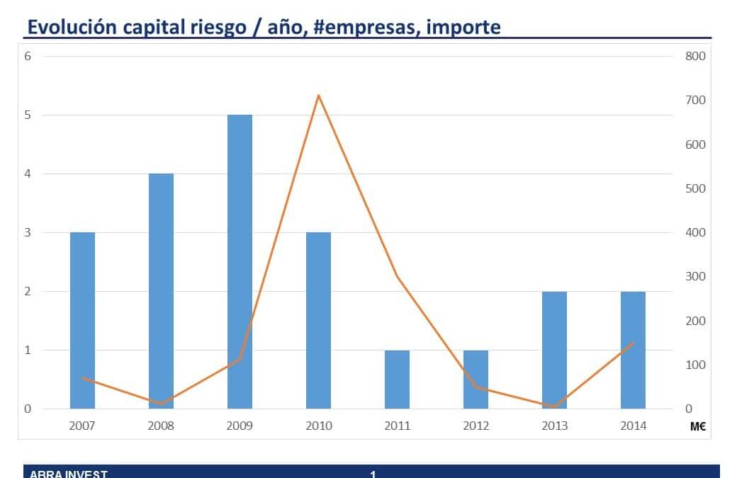 Venture capital in the aeronautics industry