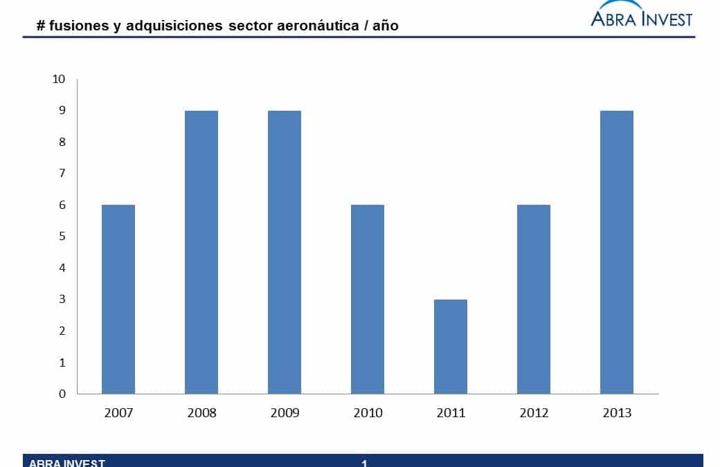 Recovery of mergers and acquisitions in the aeronautics sector