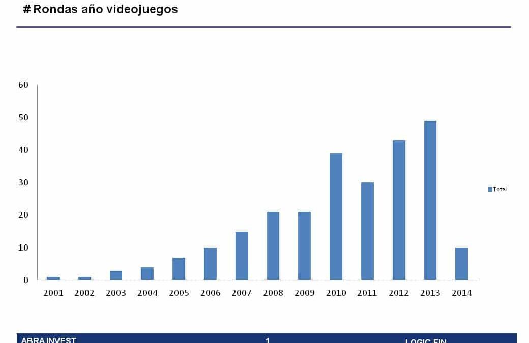 Investment in video game companies is growing