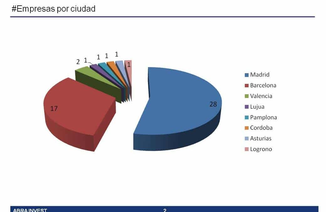 What has Wayra invested in Spain?