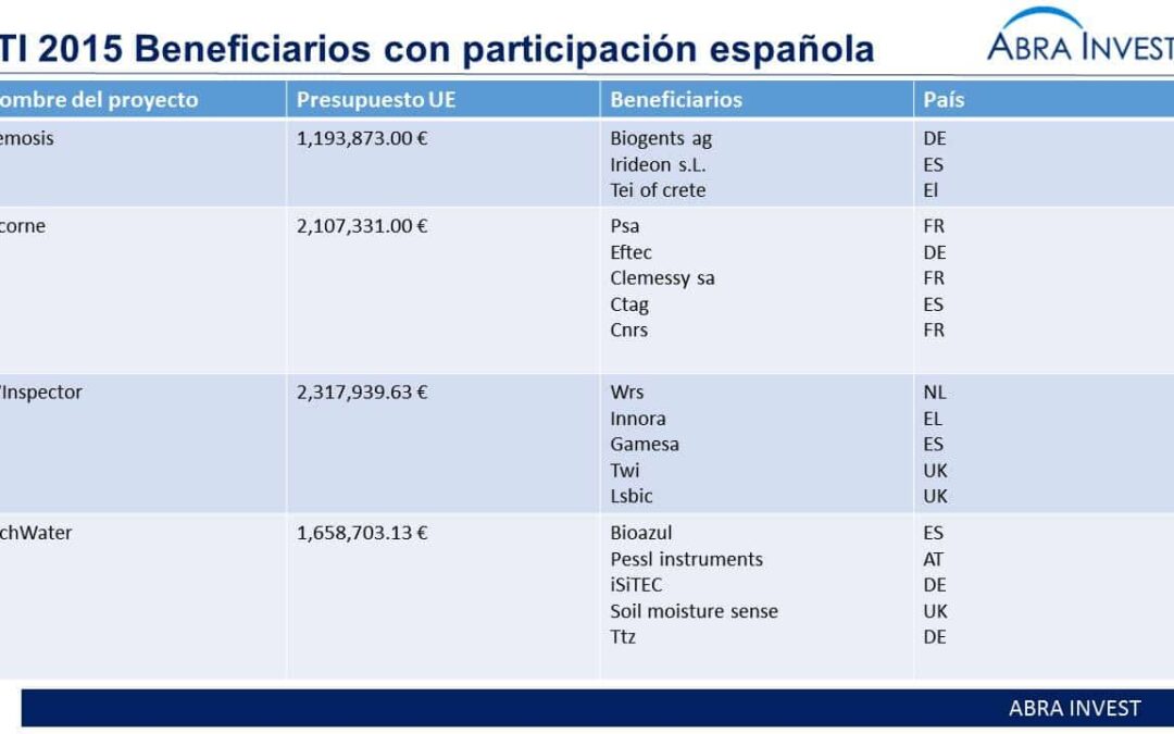 11 of the 31 projects selected in FTI 2015 have Spanish participation