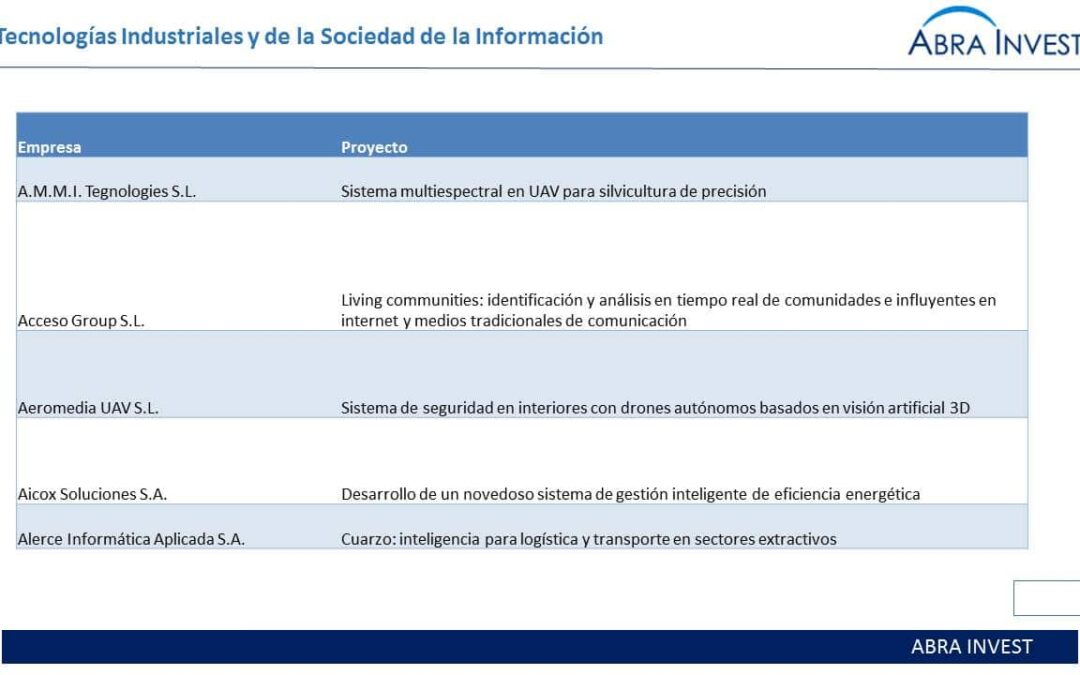 El cdti aprueba más de €65M para 125 proyectos de I+D+I y 65 proyectos apoyados con fondos feder en Marzo