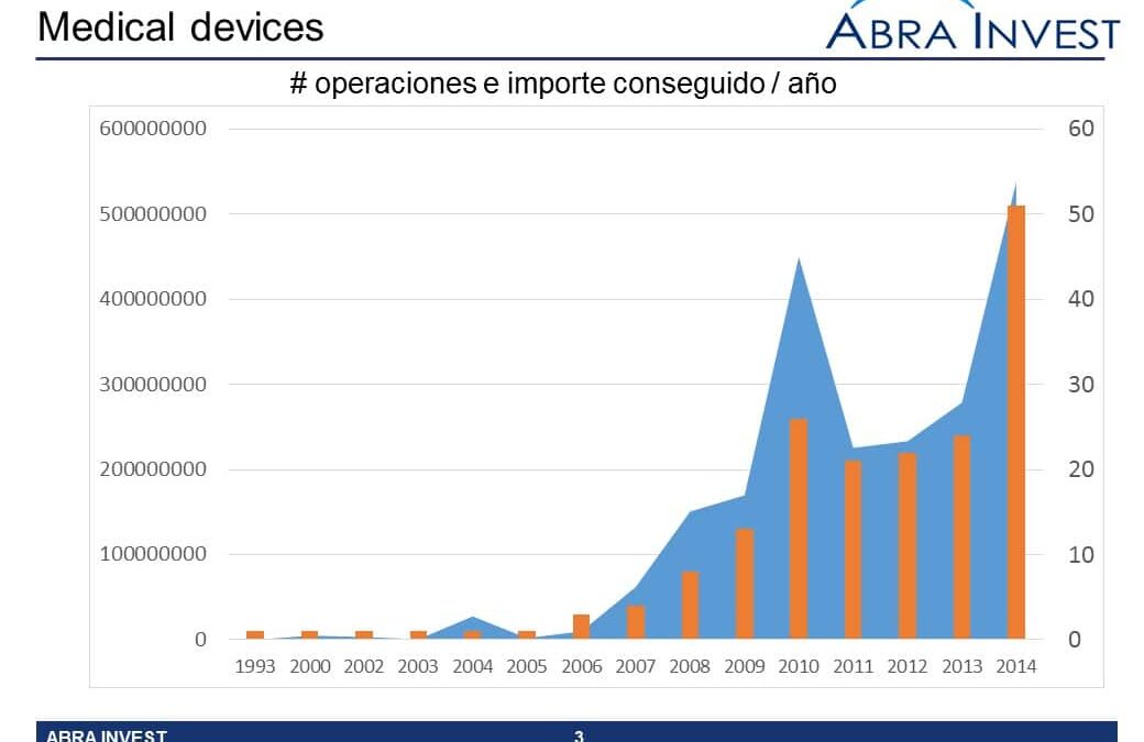 La inversión en Dispositivos médicos tiene mucho recorrido