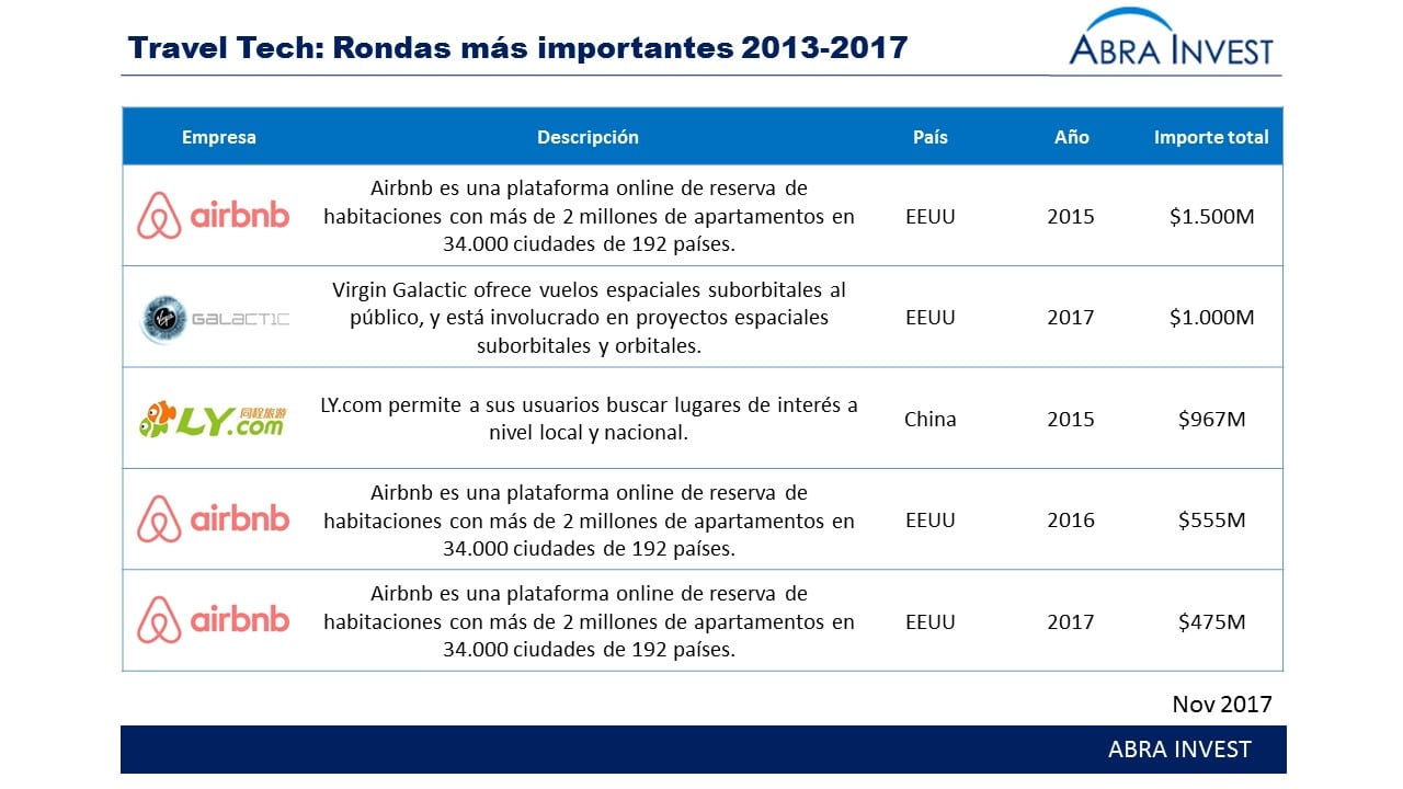 Investment analysis of the Spanish technology multinational GMV