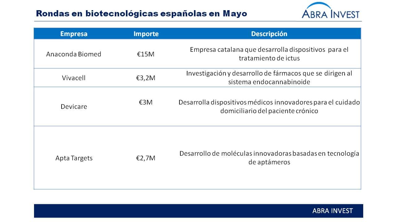 La  biotecnología española consigue el apoyo de los inversores: 4 empresas han hecho rondas superiores a los €3M en Mayo