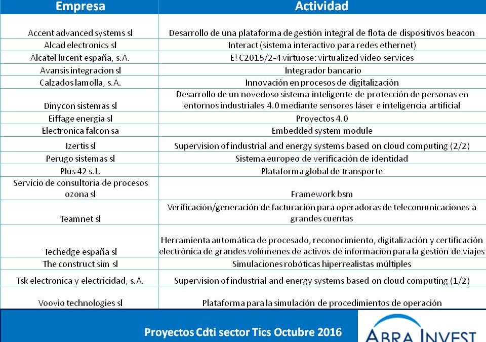 El Cdti aprueba 17 proyectos en el sector Tics en Octubre