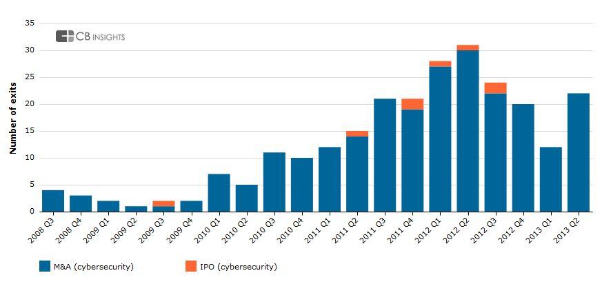 Cybersecurity: an opportunity for investors