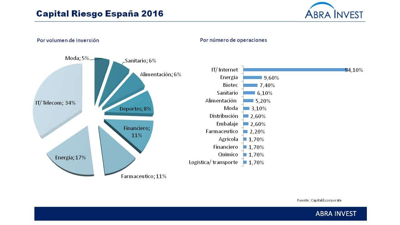 ¿En qué invierte el capital Riesgo? ¿Qué perspectivas esperamos para 2017?