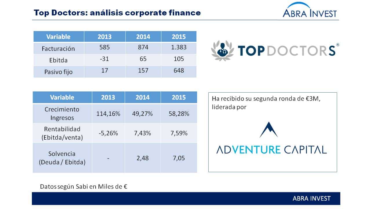 Top Doctors recibe otra ronda de €3M, liderada por un inversor Ruso.