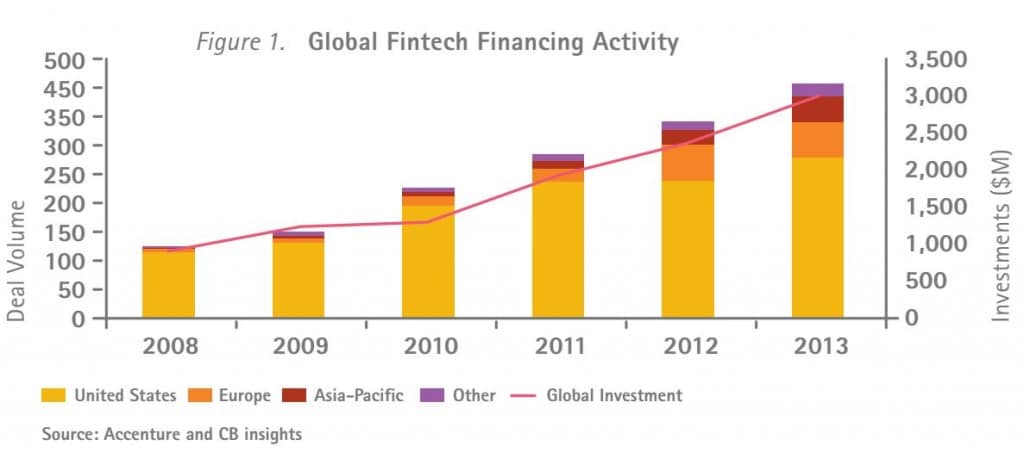 Creciente inversión en el sector Fintech