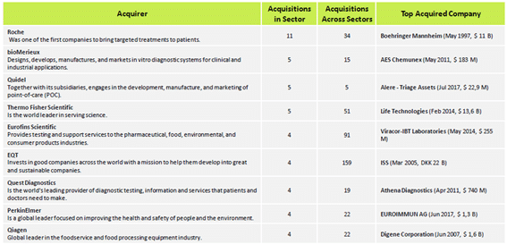 Medical diagnostic sector investment report