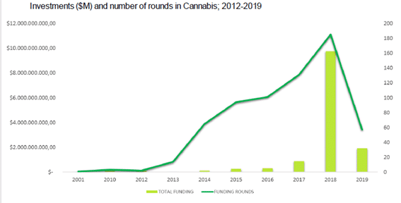 Análisis de Inversión del sector Cannabis