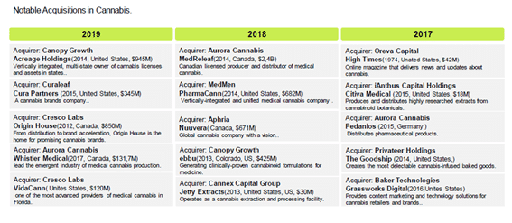 Análisis de Inversión del sector Cannabis