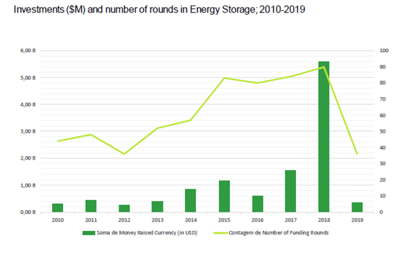 Análisis de Inversión del sector Energy Storage