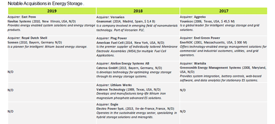 Análisis de Inversión del sector Energy Storage