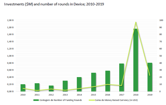 Análisis de Inversión del sector Device