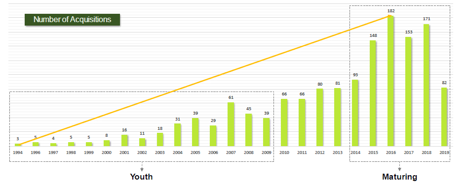 Análisis de Inversión del sector Device