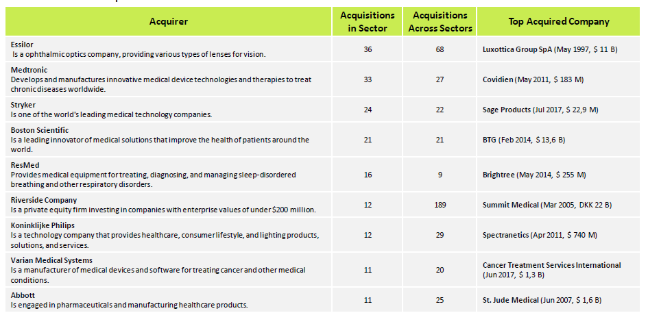 Análisis de Inversión del sector Device