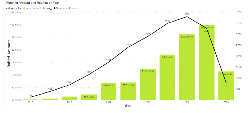 Information Technology sector investment report