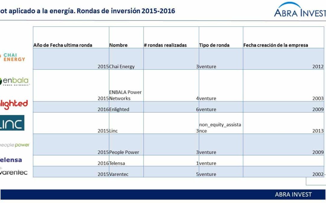 Venture capital en el Iot aplicado a la energía: Enlighted, Varentec, Telensa..