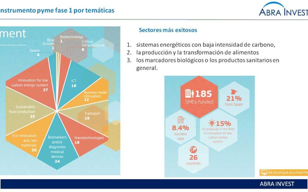 España país líder en participación en instrumento pyme fase 1 (Noviembre 2015)