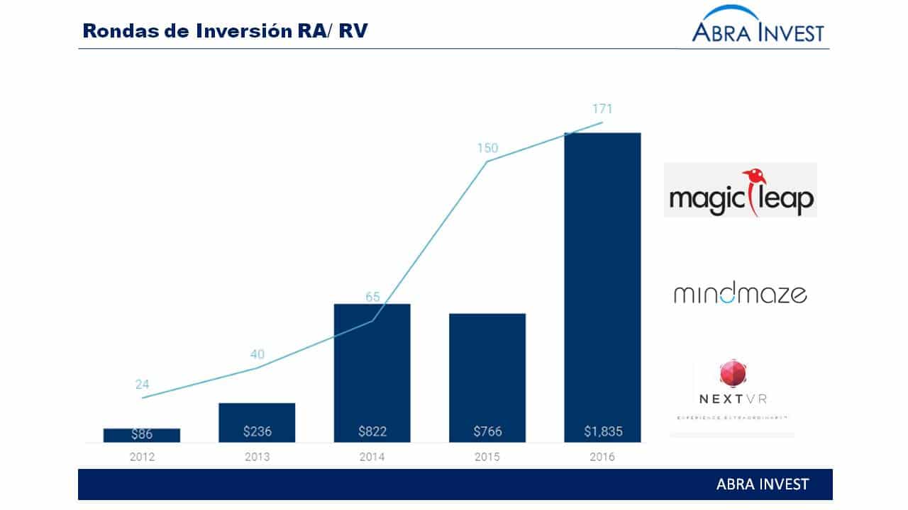 La realidad virtual y le realidad aumentada, mercado con potencial que en 2016 ha recibido $1,8B