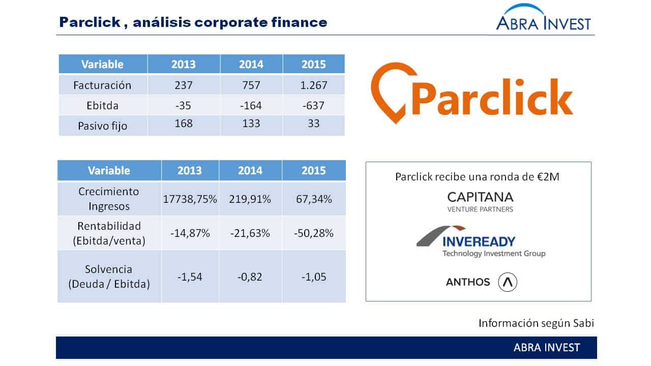 Parclick,  empresa española de reserva de parking cierra una ronda de €2M