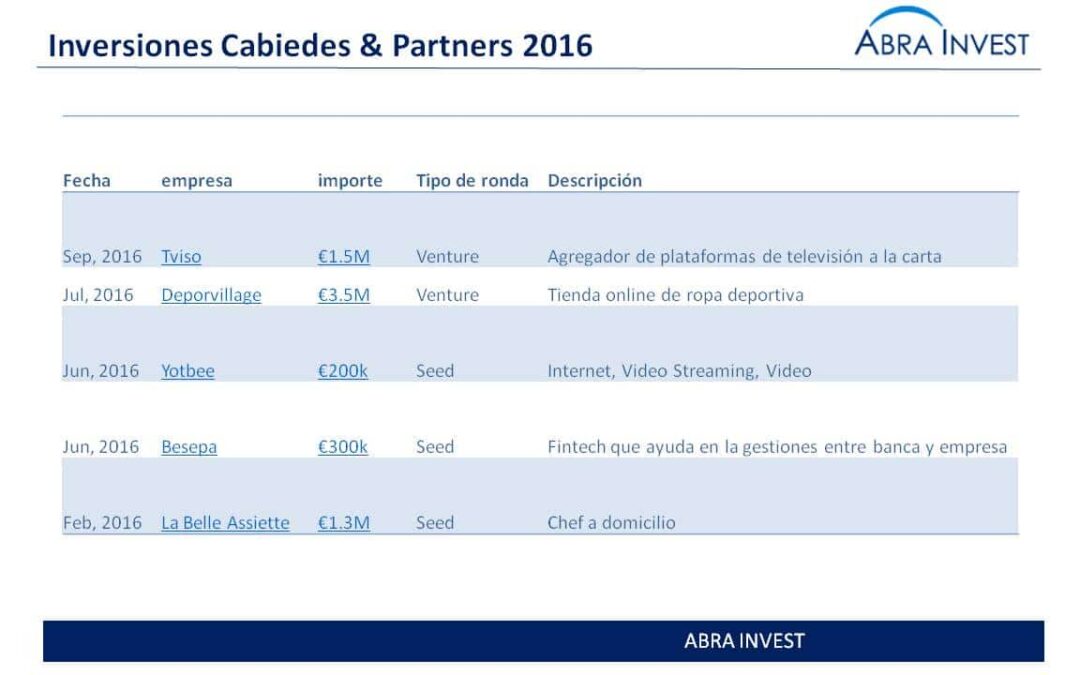 What is Cabiedes & Partners investing in?