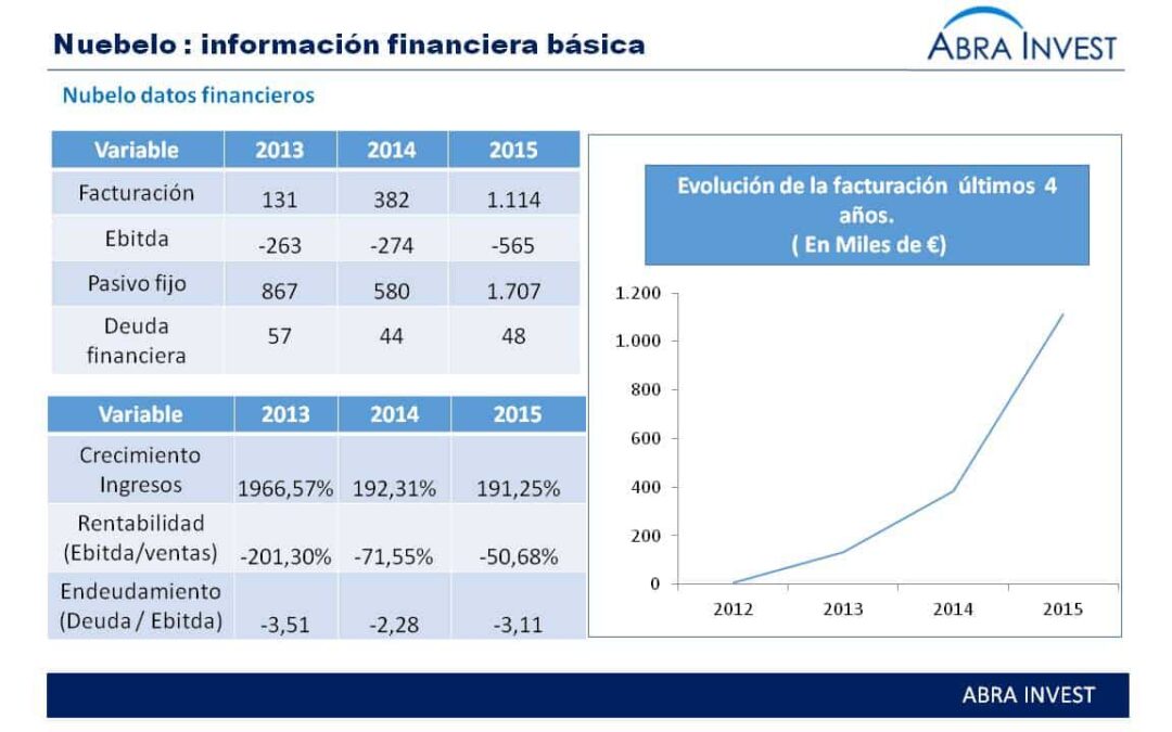 Freelancer.com compra la startup española Nubelo