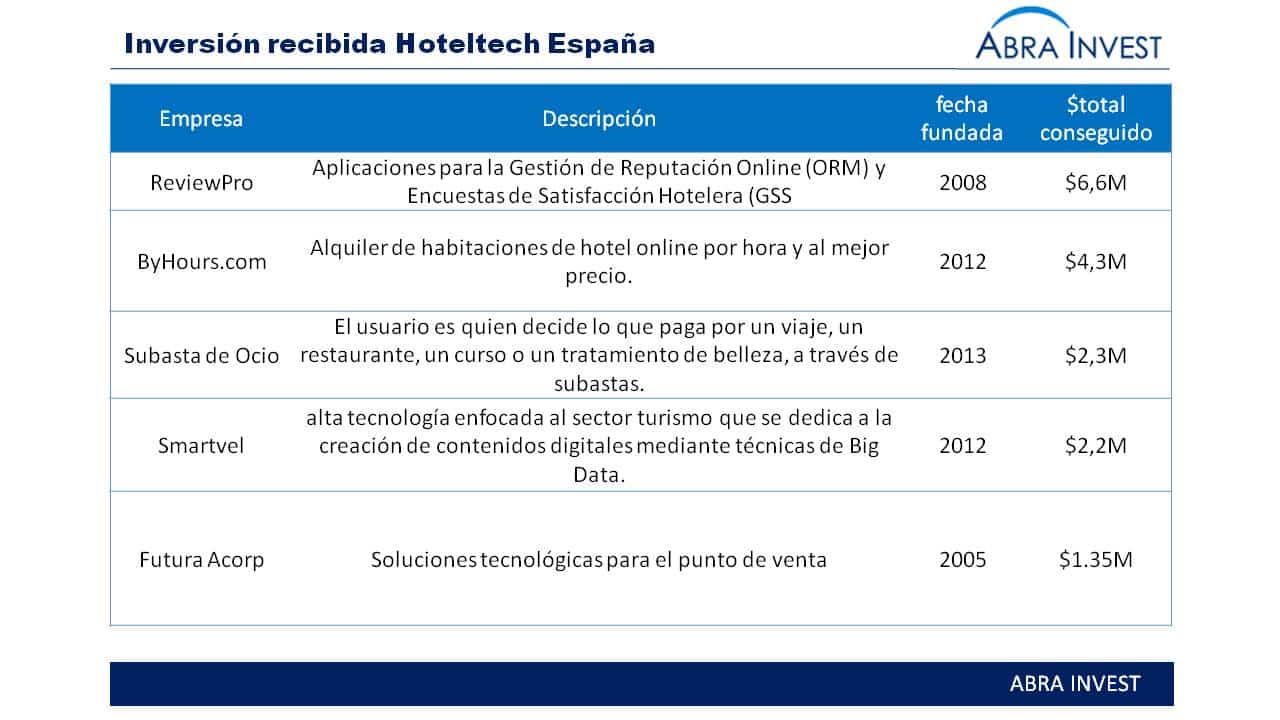 El grupo Chino Shiji ha comprado la española ReviewPro, líder mundial en reputación online en el sector hotelero