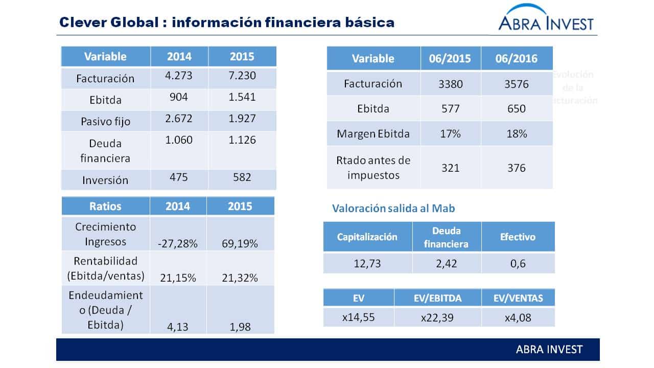 Clever global sale al Mab y creciendo un 11% en su primer día