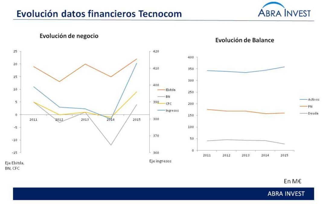 La facturación de Tecnocom crece un 5% en lo que va de año y sus acciones se revalorizan un 197%.