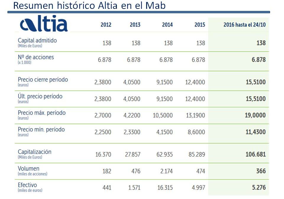 Altia consigue €2,9M de beneficios durante los 6 primeros meses del año. ¿Cómo lo hace?