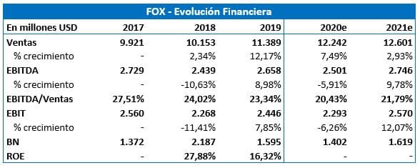 VALORACIÓN DE 21st CENTURY FOX