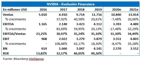 LA COMPAÑÍA NVIDIA Y SU VALORACIÓN