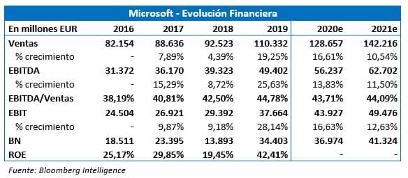 MICROSOFT'S VALUATION OF ITS LATEST ACQUISITION