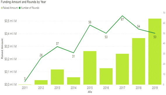 GovTech sector investment report