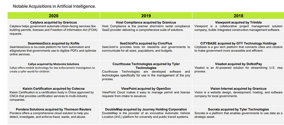 GovTech sector investment report