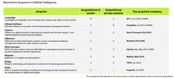 Análisis de Inversión del sector Artificial Intelligence