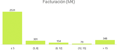 En esta imagen se puede ver una gráfica con la facturación de las empresas españolas vendidas. El mayor número fueron las que facturaban 5 millones y el menor entre 12 y 15 millones
