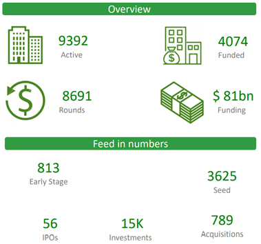 In this Marketplace sector overview you can find some is the following data: number of funded, rounds, early stages, etc. 