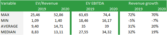 Evolución Anual de la valoración por múltiplos 2020 vs 2019