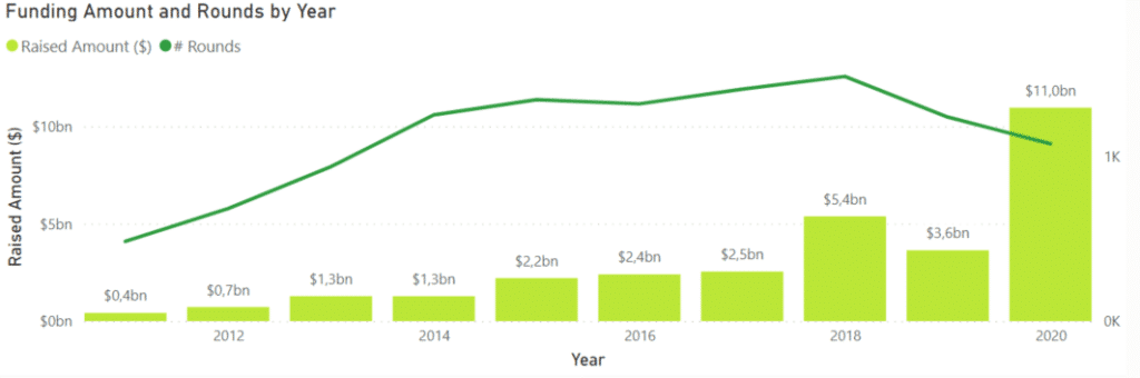 Análisis de Inversión del sector EdTech