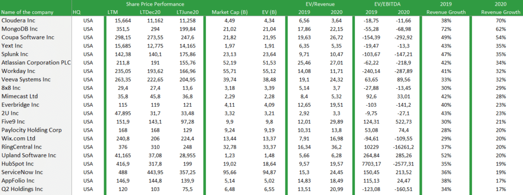 En esta tabla se muestran datos de la valoración por múltiplos de varias empresas pertenecientes al sector de Software Applications
