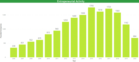 Análisis de Inversión 2021 del sector SaaS